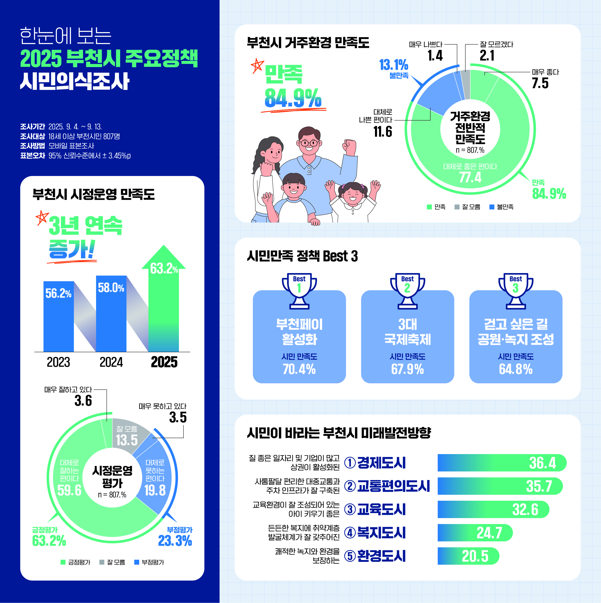 õù 84.9%  á 2025 õ ùǽ